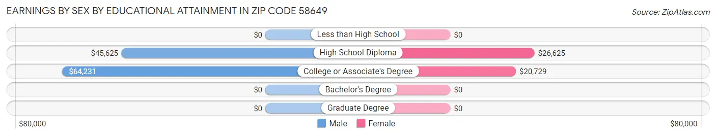 Earnings by Sex by Educational Attainment in Zip Code 58649