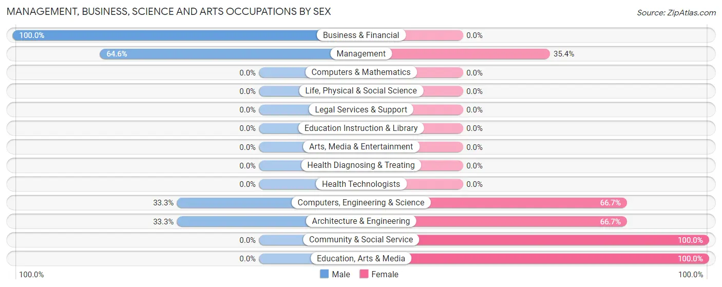Management, Business, Science and Arts Occupations by Sex in Zip Code 58649