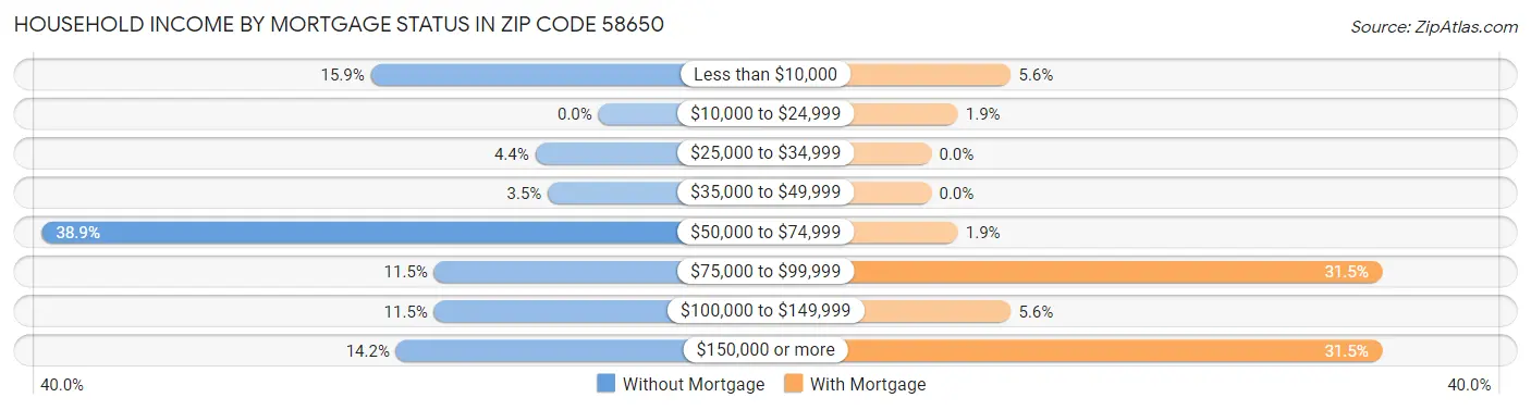Household Income by Mortgage Status in Zip Code 58650