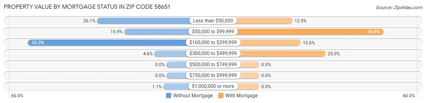 Property Value by Mortgage Status in Zip Code 58651