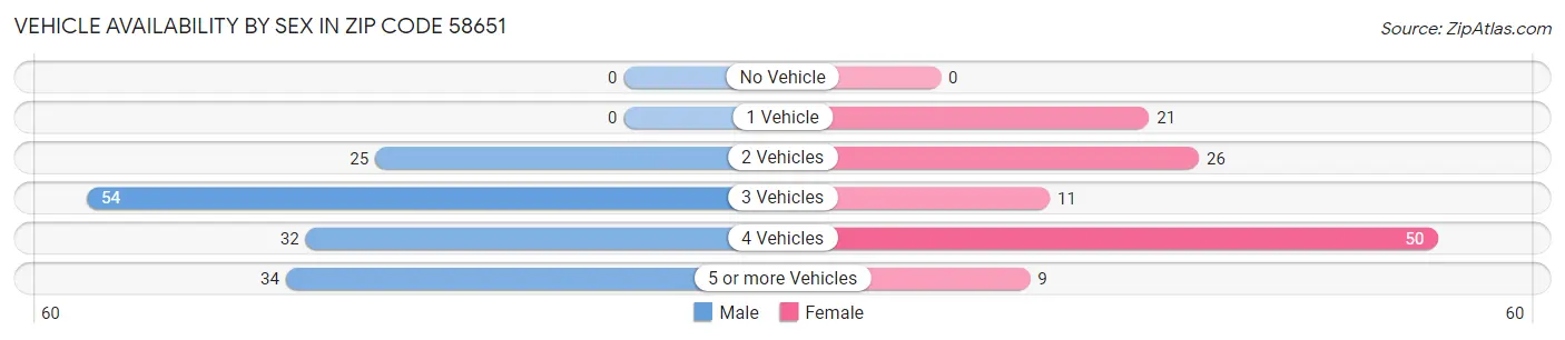 Vehicle Availability by Sex in Zip Code 58651