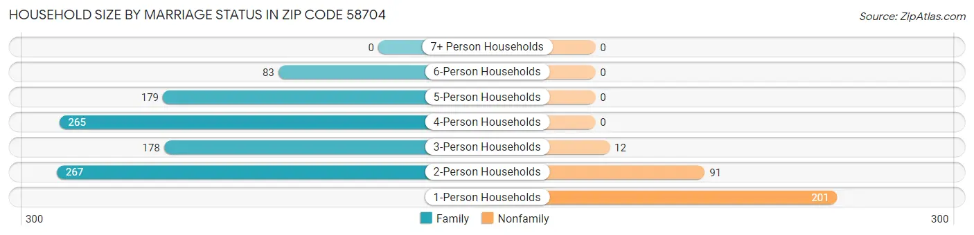 Household Size by Marriage Status in Zip Code 58704
