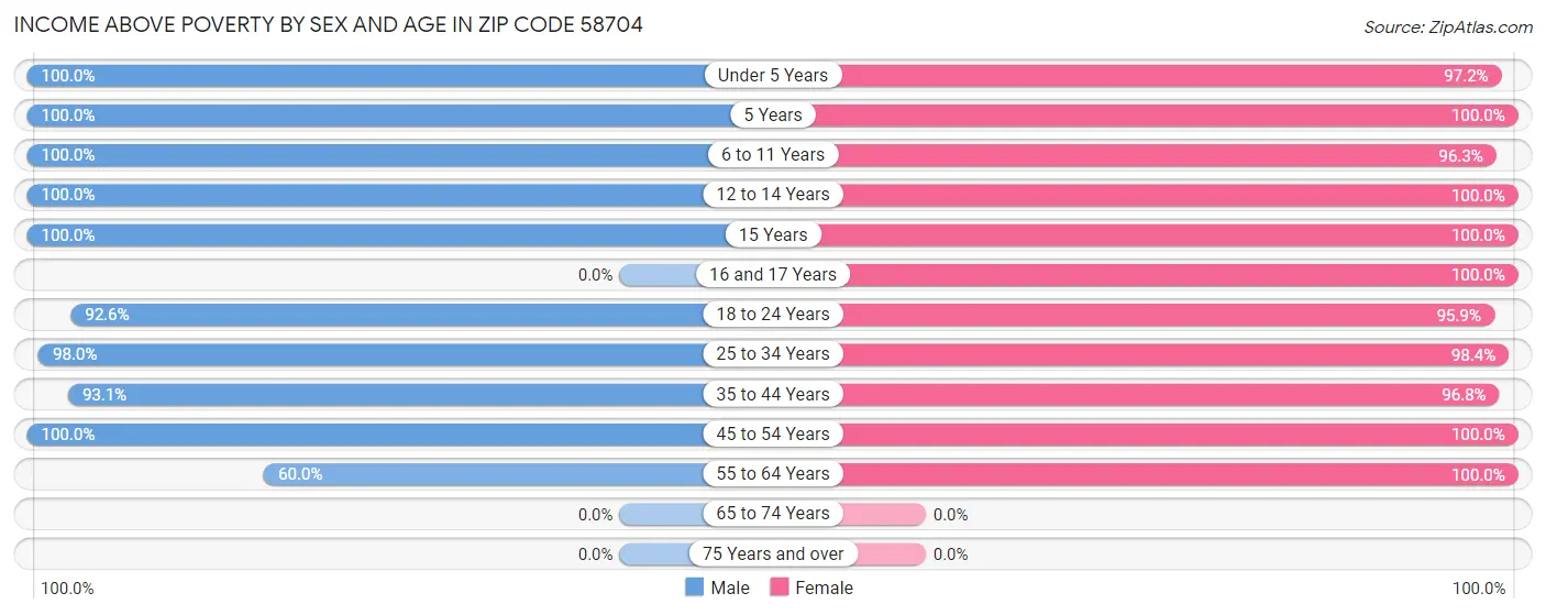 Income Above Poverty by Sex and Age in Zip Code 58704