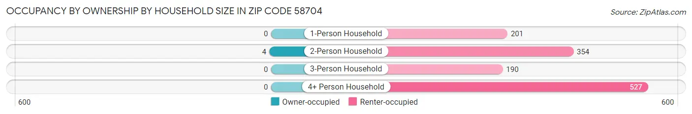Occupancy by Ownership by Household Size in Zip Code 58704