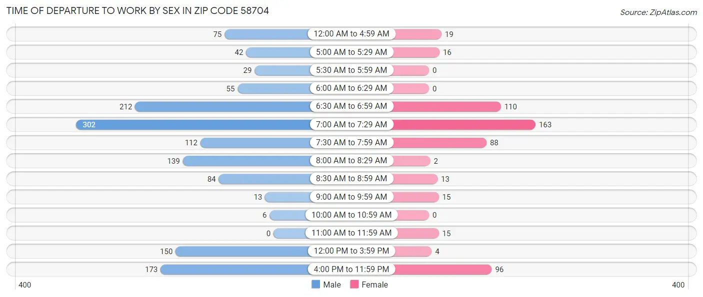 Time of Departure to Work by Sex in Zip Code 58704
