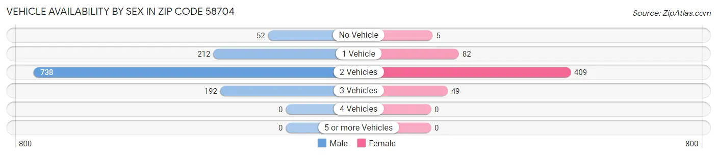 Vehicle Availability by Sex in Zip Code 58704