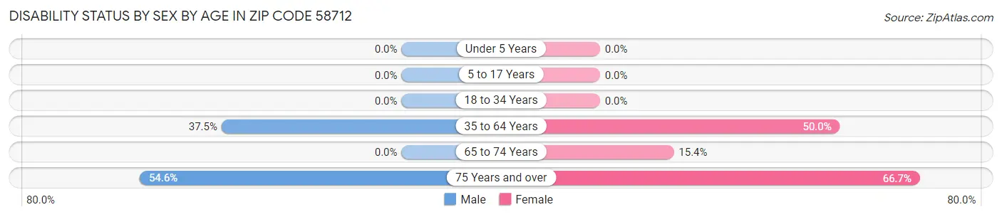 Disability Status by Sex by Age in Zip Code 58712