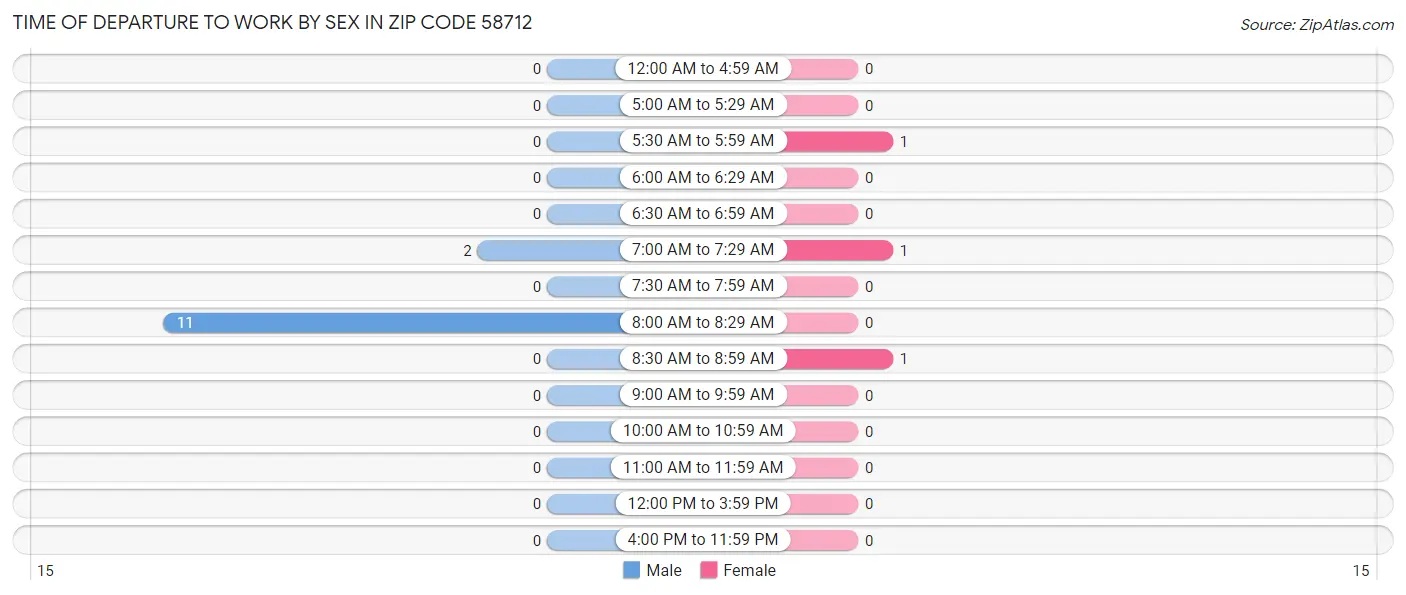 Time of Departure to Work by Sex in Zip Code 58712