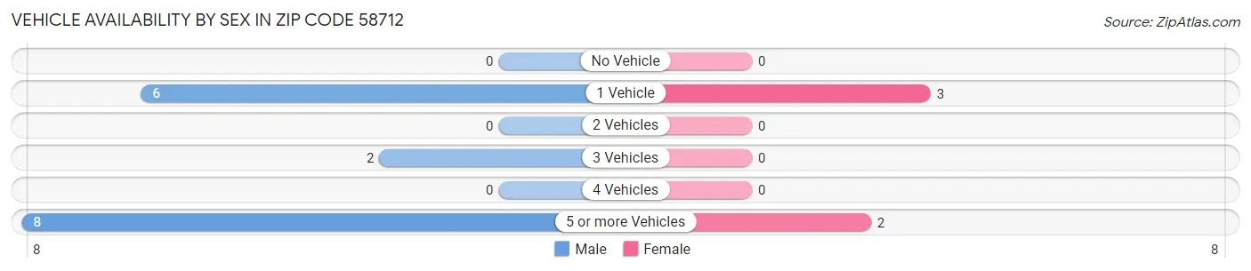 Vehicle Availability by Sex in Zip Code 58712