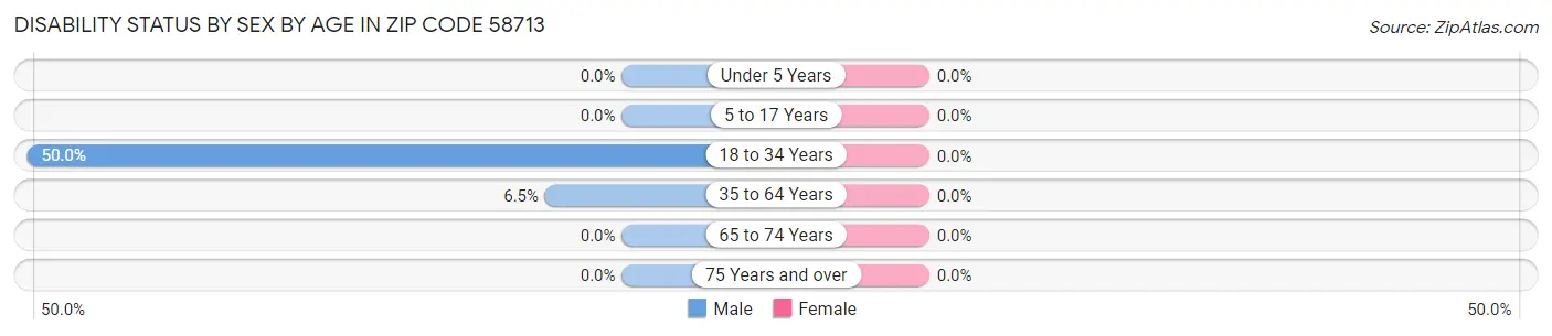 Disability Status by Sex by Age in Zip Code 58713