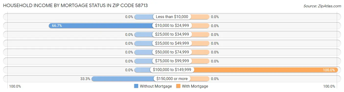 Household Income by Mortgage Status in Zip Code 58713