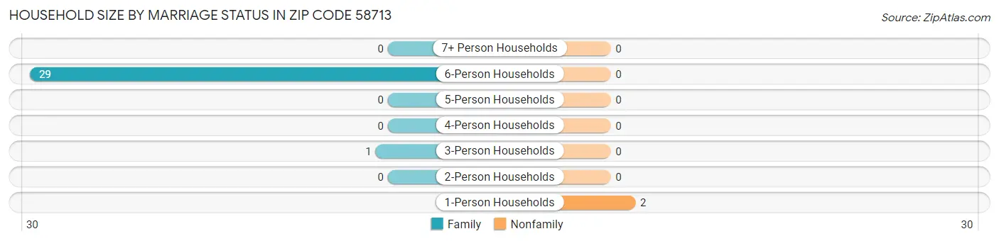 Household Size by Marriage Status in Zip Code 58713