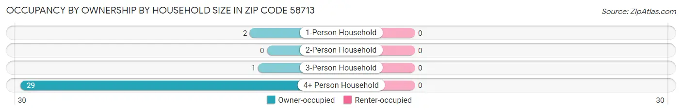 Occupancy by Ownership by Household Size in Zip Code 58713