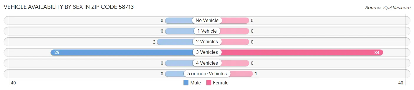 Vehicle Availability by Sex in Zip Code 58713