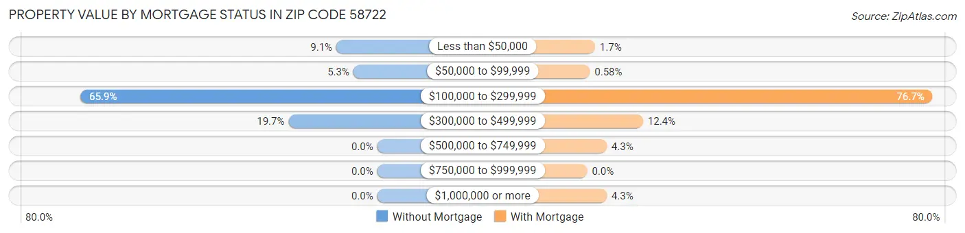 Property Value by Mortgage Status in Zip Code 58722