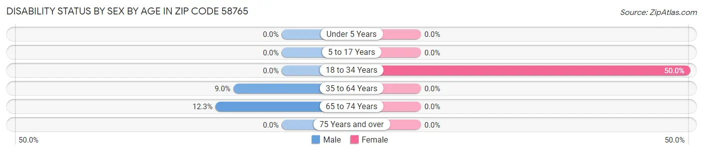 Disability Status by Sex by Age in Zip Code 58765