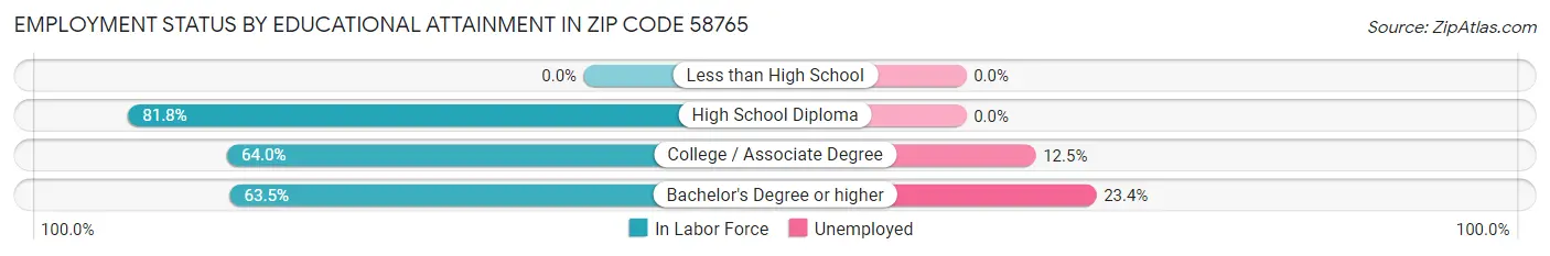 Employment Status by Educational Attainment in Zip Code 58765