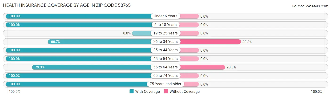 Health Insurance Coverage by Age in Zip Code 58765