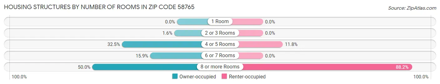 Housing Structures by Number of Rooms in Zip Code 58765