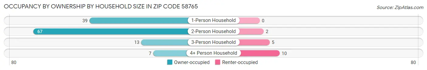 Occupancy by Ownership by Household Size in Zip Code 58765
