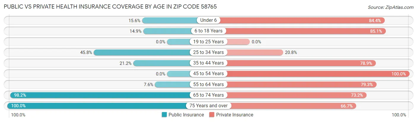 Public vs Private Health Insurance Coverage by Age in Zip Code 58765