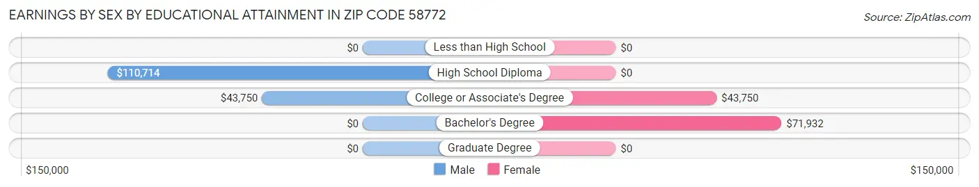 Earnings by Sex by Educational Attainment in Zip Code 58772