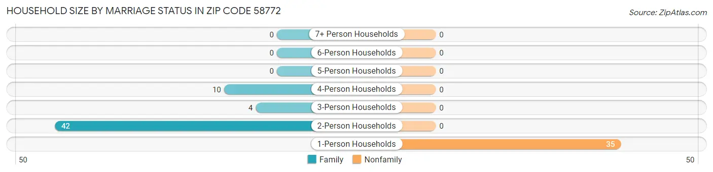 Household Size by Marriage Status in Zip Code 58772