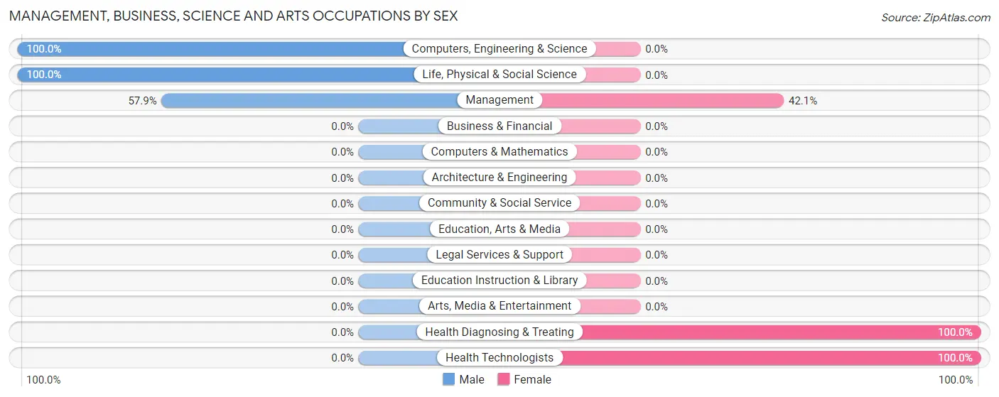 Management, Business, Science and Arts Occupations by Sex in Zip Code 58772