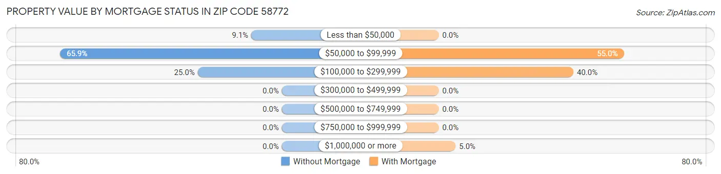 Property Value by Mortgage Status in Zip Code 58772