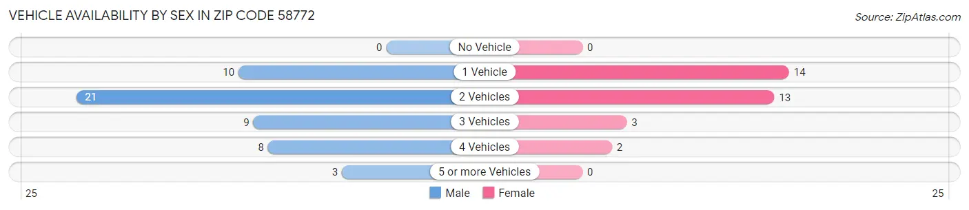 Vehicle Availability by Sex in Zip Code 58772