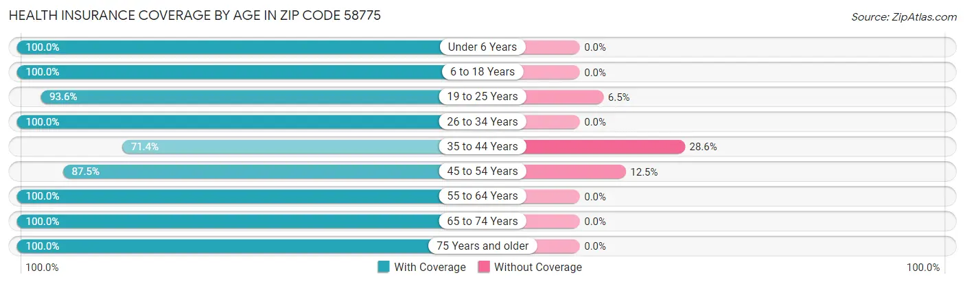 Health Insurance Coverage by Age in Zip Code 58775