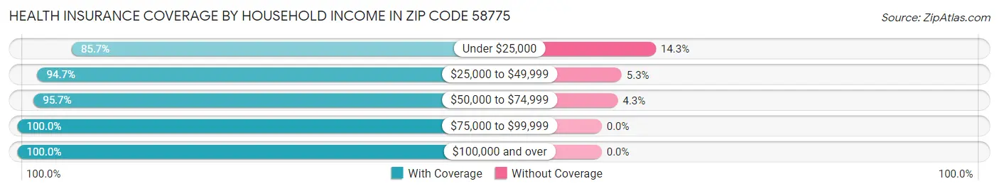 Health Insurance Coverage by Household Income in Zip Code 58775