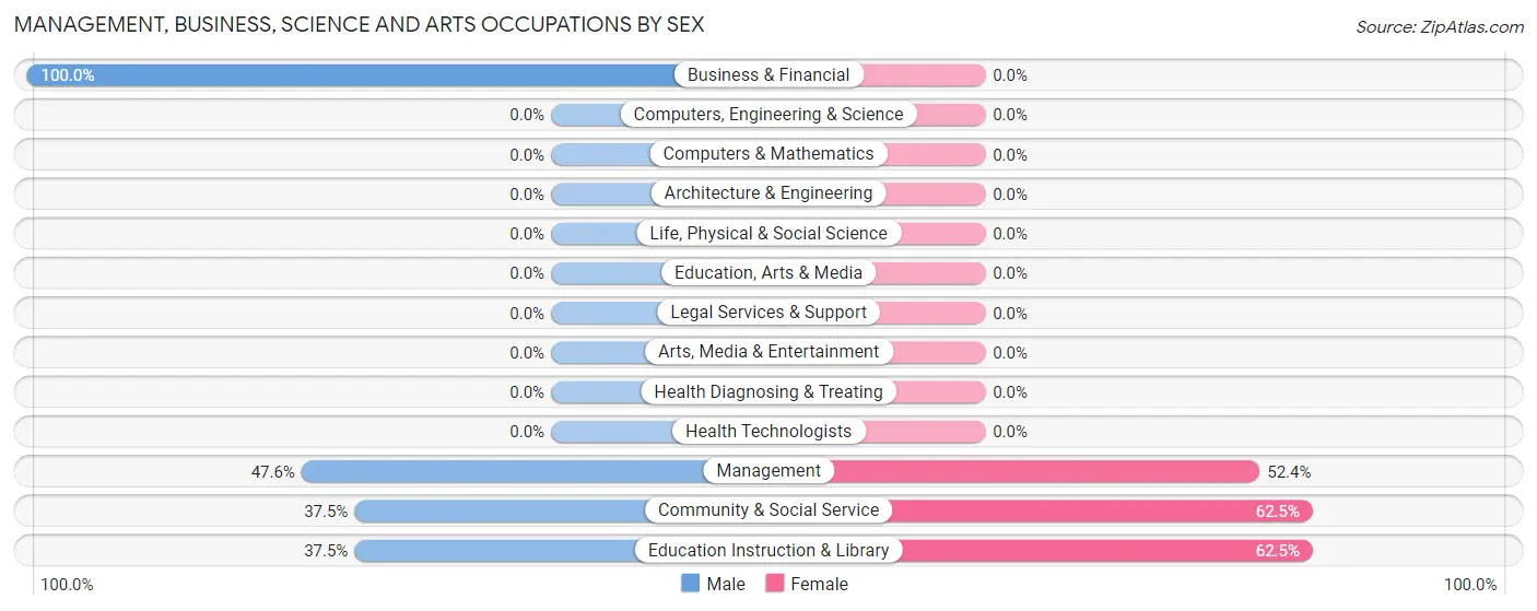 Management, Business, Science and Arts Occupations by Sex in Zip Code 58775