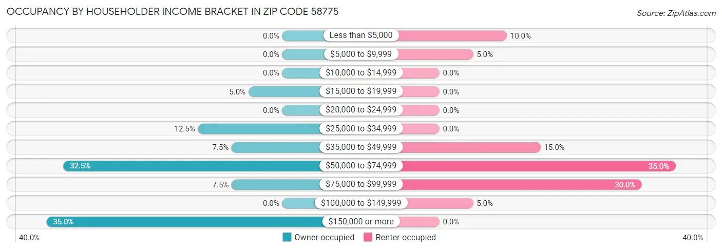 Occupancy by Householder Income Bracket in Zip Code 58775