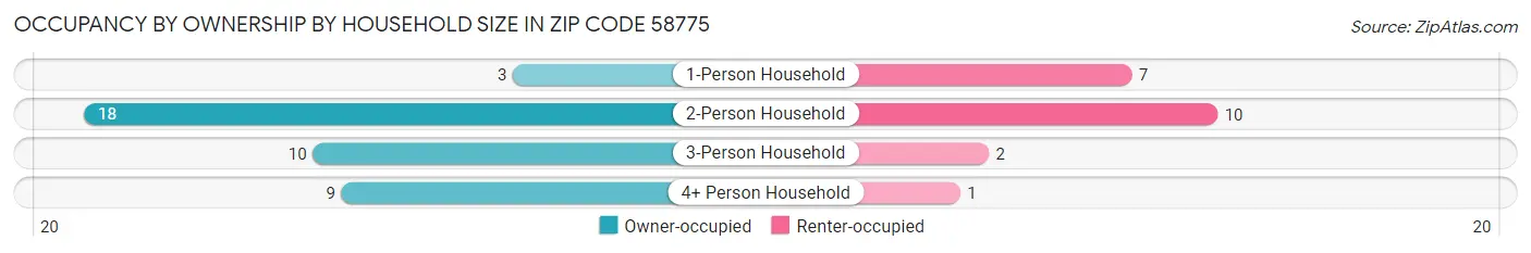 Occupancy by Ownership by Household Size in Zip Code 58775