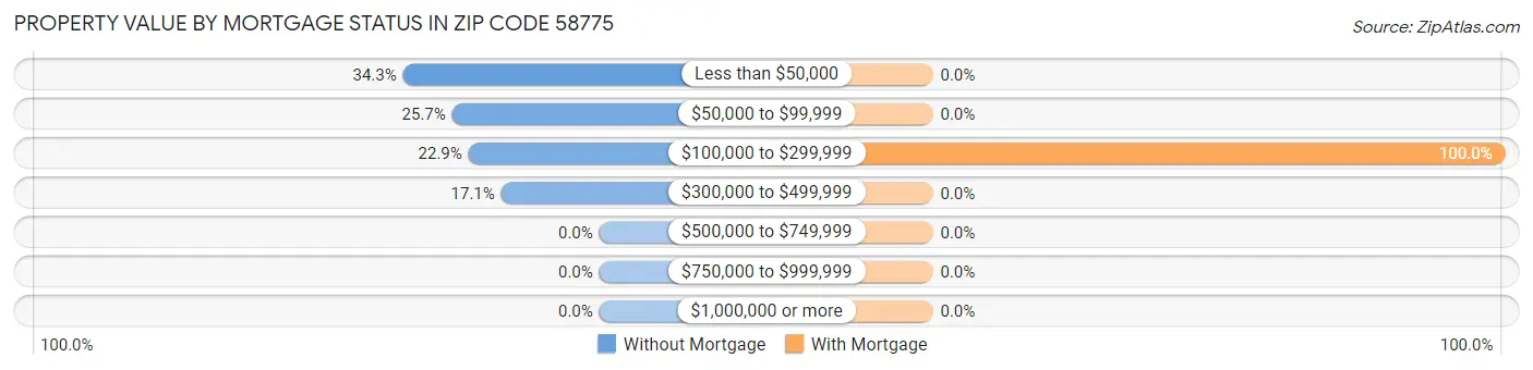 Property Value by Mortgage Status in Zip Code 58775