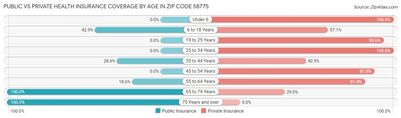 Public vs Private Health Insurance Coverage by Age in Zip Code 58775