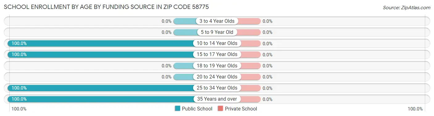 School Enrollment by Age by Funding Source in Zip Code 58775