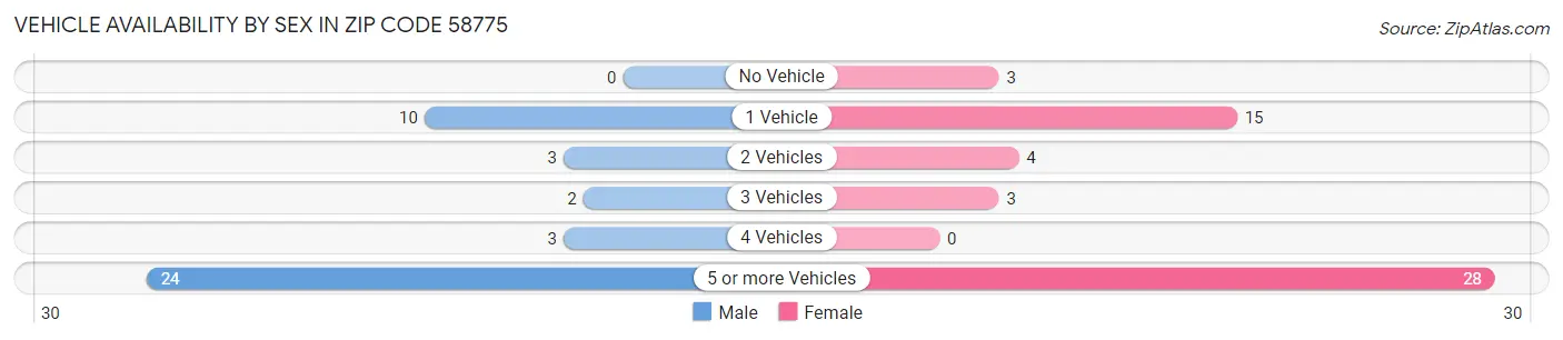Vehicle Availability by Sex in Zip Code 58775