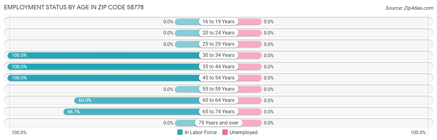 Employment Status by Age in Zip Code 58778