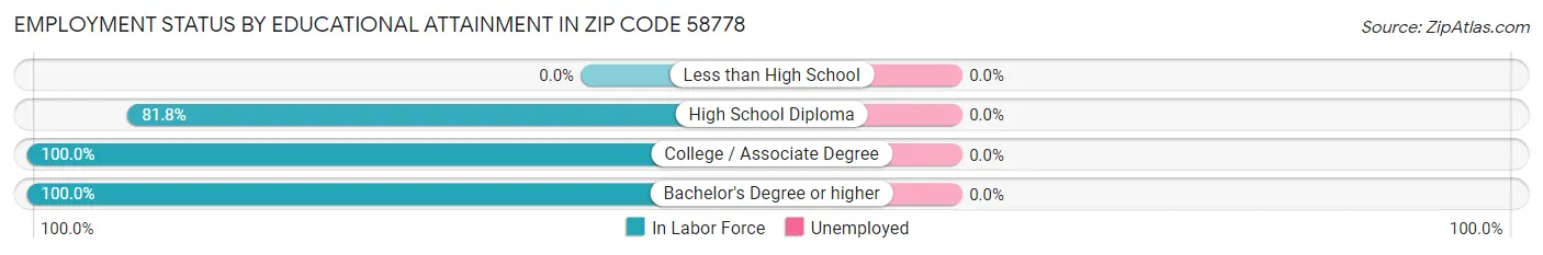 Employment Status by Educational Attainment in Zip Code 58778
