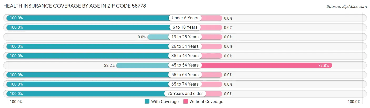Health Insurance Coverage by Age in Zip Code 58778