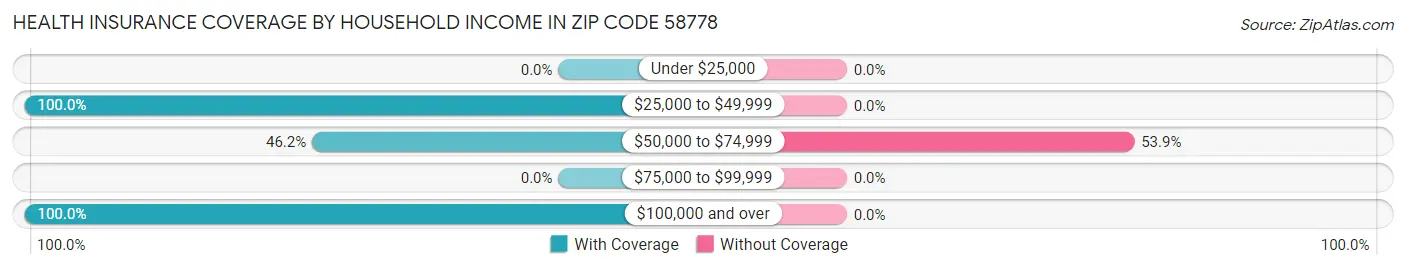 Health Insurance Coverage by Household Income in Zip Code 58778