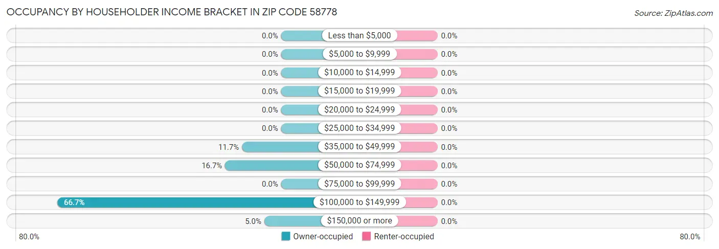 Occupancy by Householder Income Bracket in Zip Code 58778