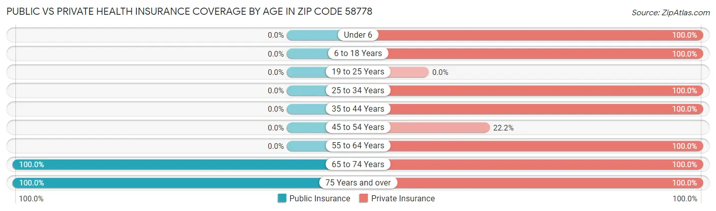 Public vs Private Health Insurance Coverage by Age in Zip Code 58778