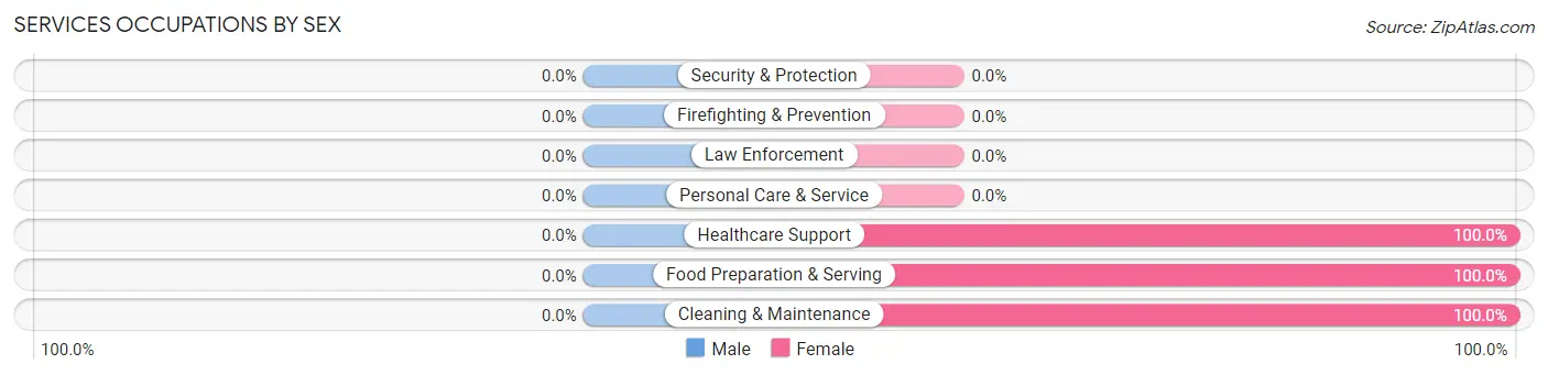 Services Occupations by Sex in Zip Code 58778