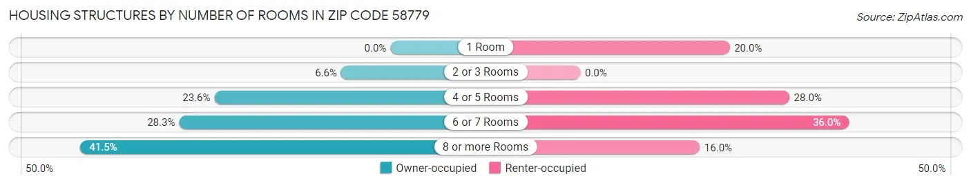 Housing Structures by Number of Rooms in Zip Code 58779