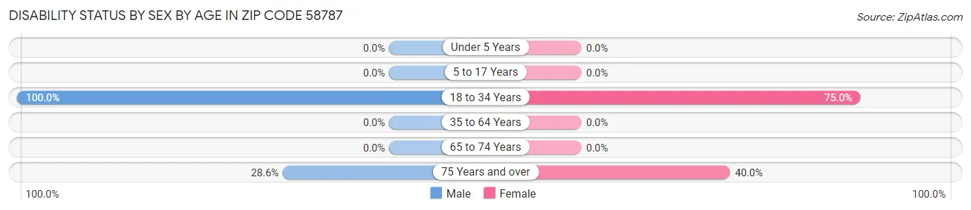Disability Status by Sex by Age in Zip Code 58787