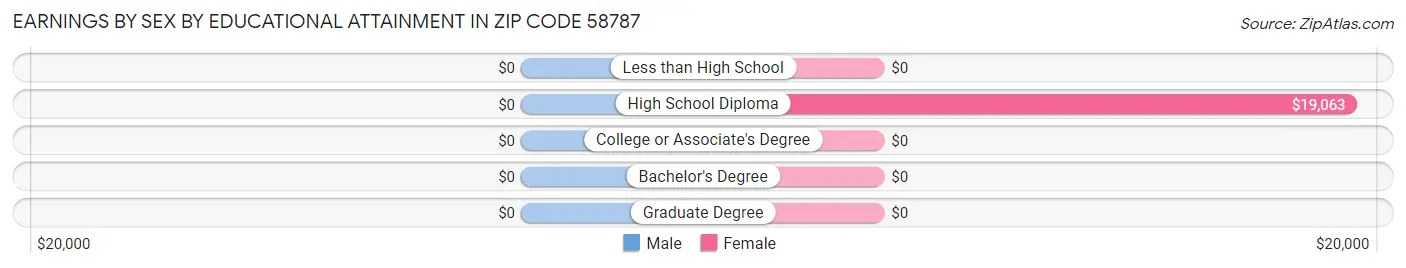 Earnings by Sex by Educational Attainment in Zip Code 58787