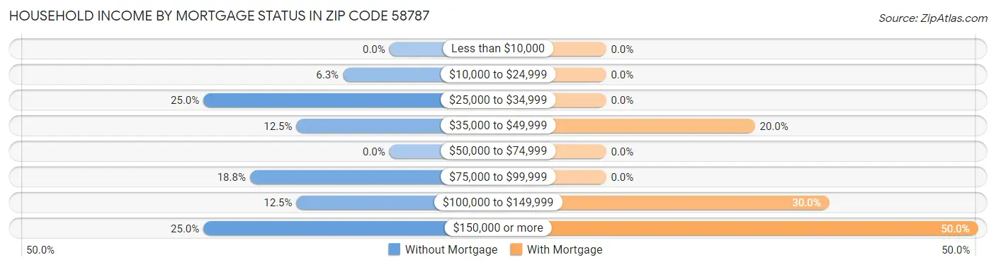 Household Income by Mortgage Status in Zip Code 58787